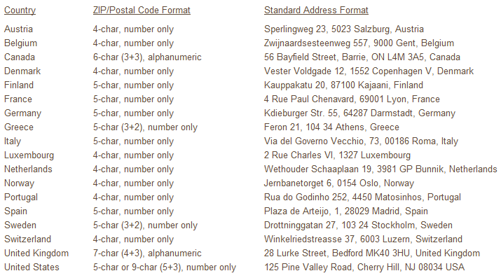 Address Formatting by Country