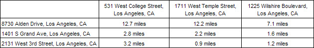 Driving Distance