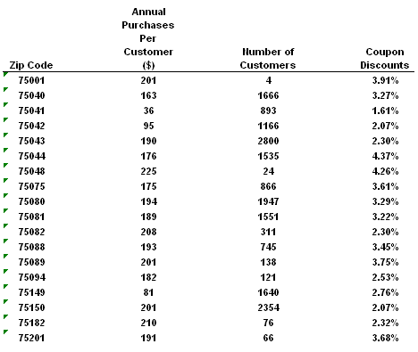 sample of the customer buying data the retailer collected