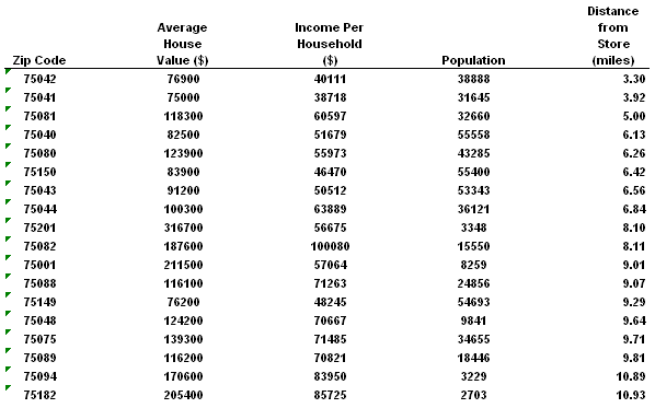 Demographics by Zip Code Use zip code demographics to target your next cust...