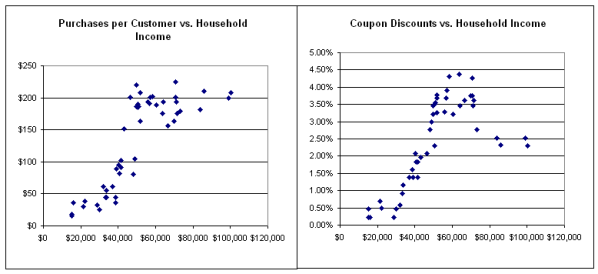 Excel charts of all available data reveal interesting trends