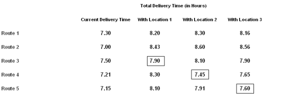 Optimized Delivery Route Table