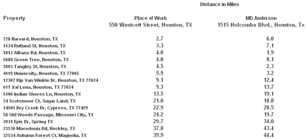 Using CDXZipStream, the following matrix was developed for a list of properties for a home buyer transferring to the Houston area